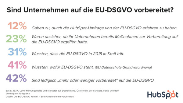 EU-DSGVO - So sind die Unternehmen vorbereitet