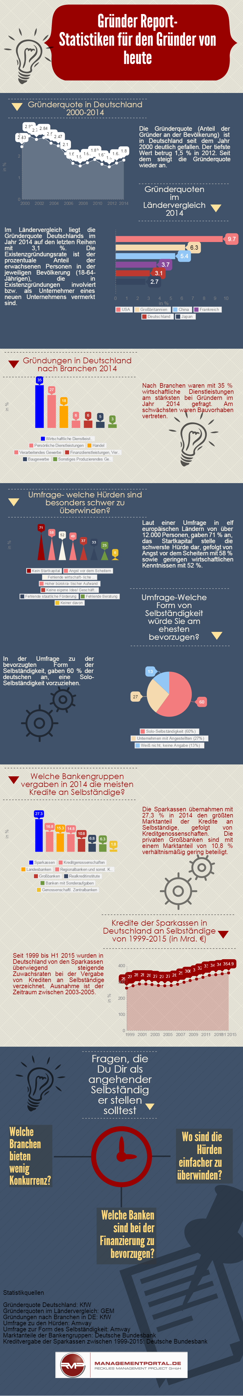 Infografik Statistiken zum Gründerverhalten in Deutschland und der EU