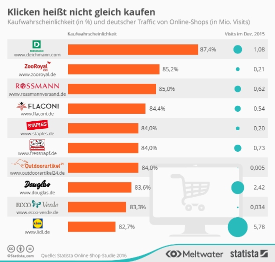 Die Grafik zeigt Kaufwahrscheinlichkeit und Traffic deutscher Online-Shops.