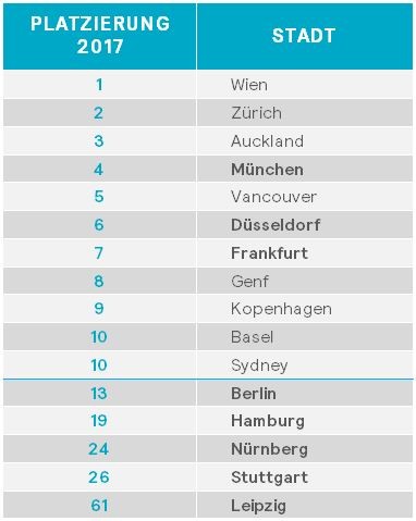 Ranking Lebensqualität der Städte 2017