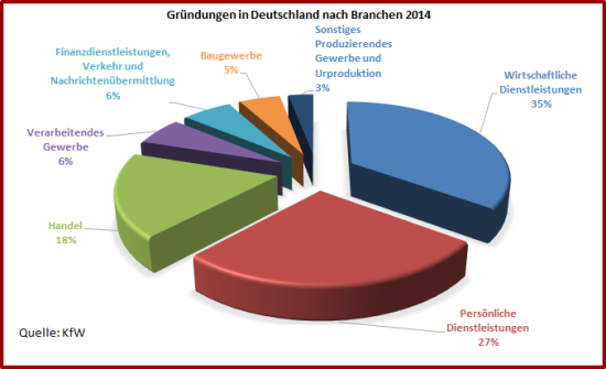 Unternehmensgründungen in Deutschland nach Branchen 2014