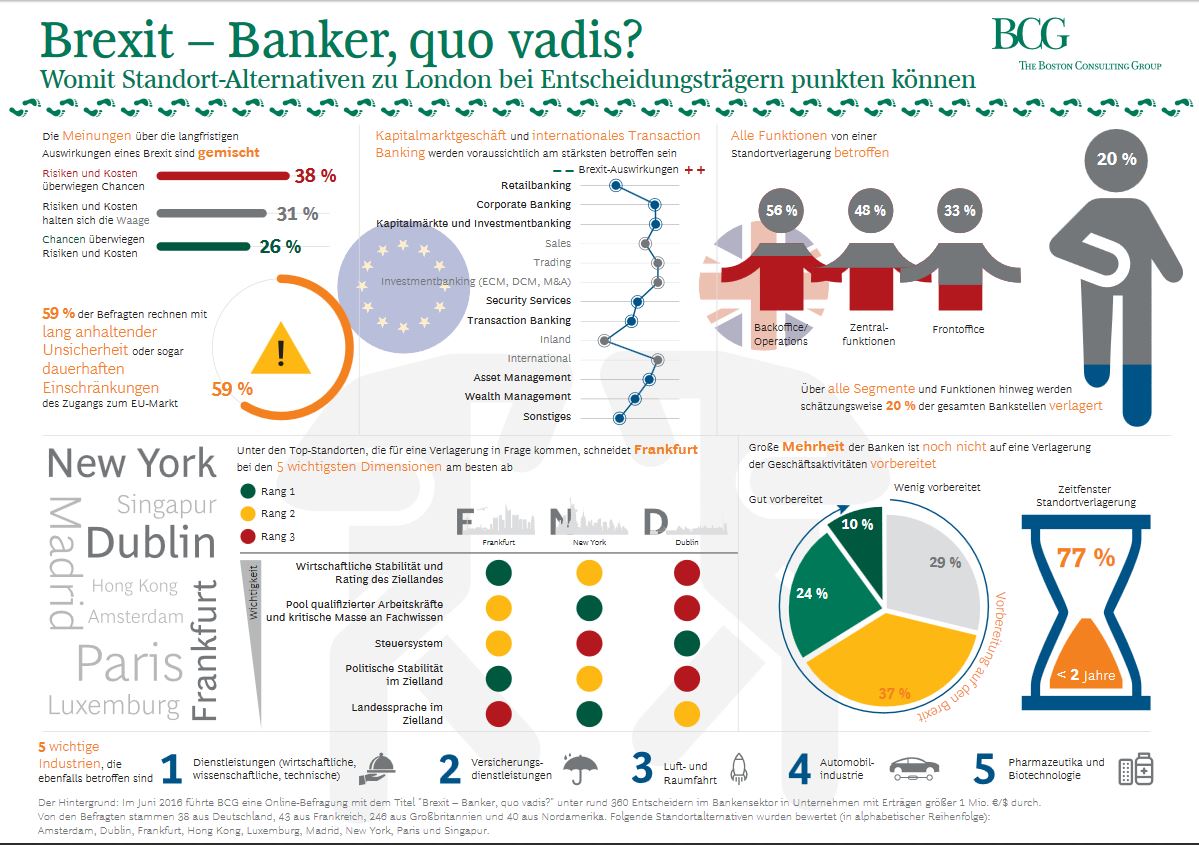 Infografik: Banken und der Brexit