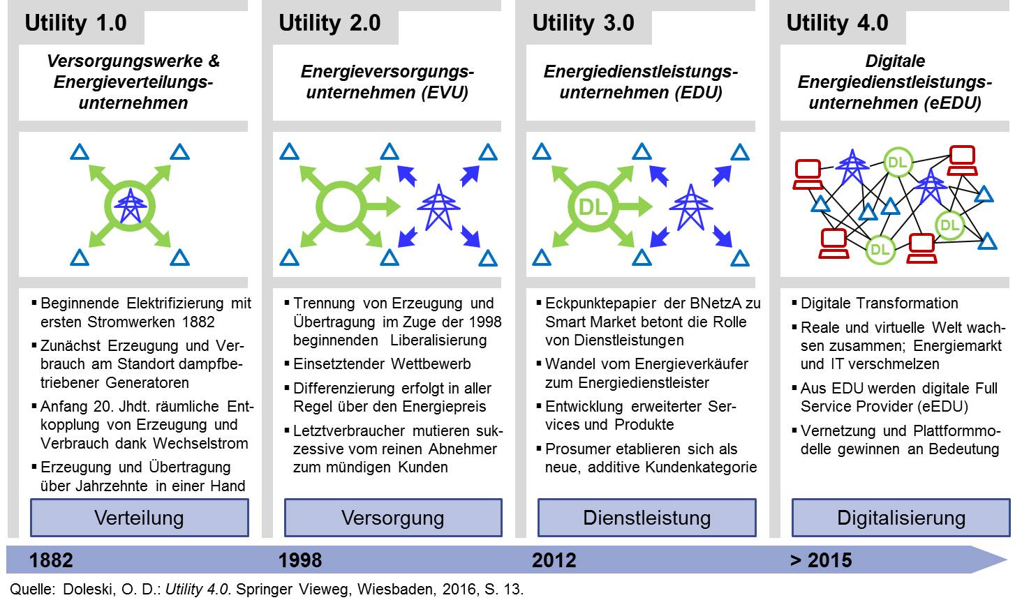 Utility 4.0 - Transformation vom Energieverteiler zum digitalen Energiedienstleister
