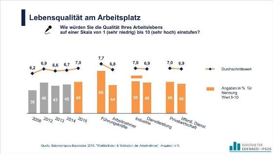 Lebensqualität am Arbeitsplatz deutscher Arbeitnehmer