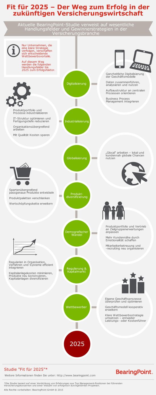 Erfolgsfaktoren in der Versicherungswirtschaft - Infografik