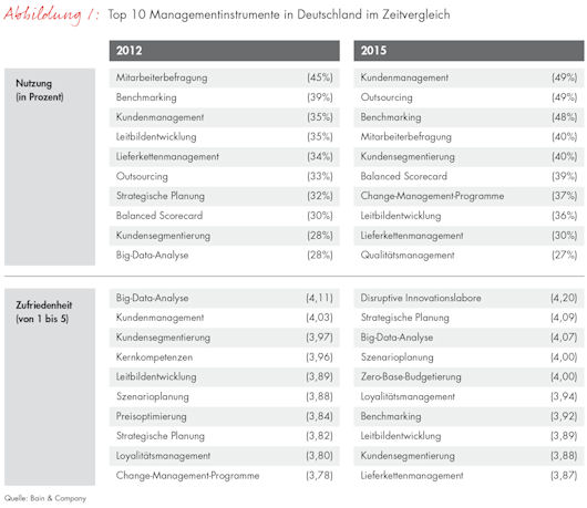Top 10 Managementinstrumente in Deutschland im Zeitvergleich