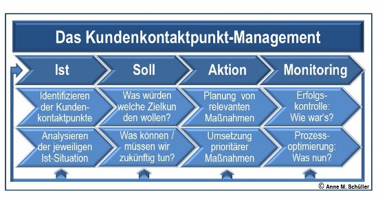 Customer Touchpint Management